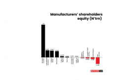 Dangote Cement, International Breweries top firms with highest shareholders’ equity in H1