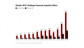 Stanbic IBTC’s gross earnings hit 13-year high