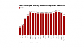 Investors lock-in on T-Bills as yield returns to pre-rate hike levels