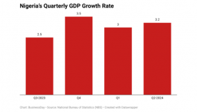 Economic analysis: Growth on paper, struggle on the ground: Nigeria’s economic paradox
