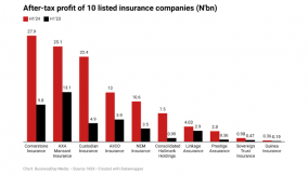 Cornerstone, AXA Mansard, others grow profit by 92% on penetration