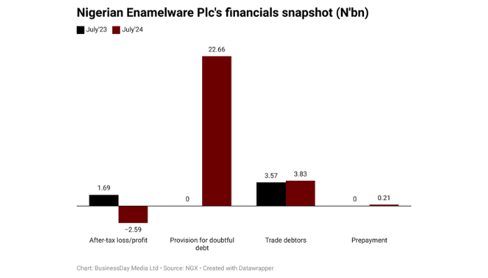 Nigerian Enamelware slips to N2.58bn loss on debt provisioning