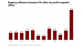 Regency Insurance’s after-tax profit triples to N1.9bn