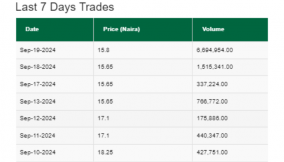 PZ Cussons Nigeria stocks near 52-week low as group moves to sell St Tropez