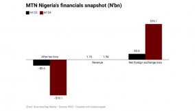 Seven key highlights from MTN Nigeria’s H1 financials