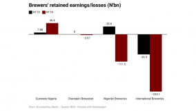 Brewers’ retained earnings plunge on challenging business environment