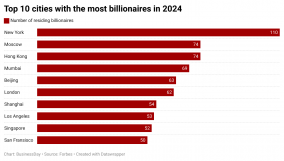 2024’s top 10 cities home to a combined 735 billionaires
