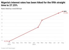 oT3lA-nigeria-s-interest-rates-has-been-hiked-for-the-fifth-straight-time-to-27-25-
