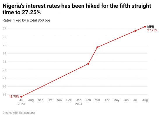 oT3lA-nigeria-s-interest-rates-has-been-hiked-for-the-fifth-straight-time-to-27-25-