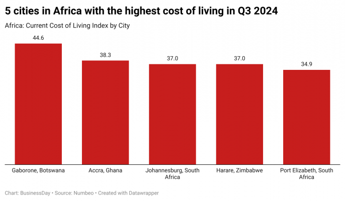 Africa’s top five most expensive cities in Q3 2024