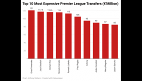 Chart-10-most-expensive-premier-league-transfers-million- (1) (1) (1) (1)
