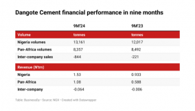 Dangote Cement’s revenue up 69% on increased patronage