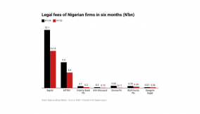 Regulations push firms’ legal costs to N35bn