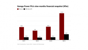 Geregu Power’s nine-month earnings rise 102% on energy sales