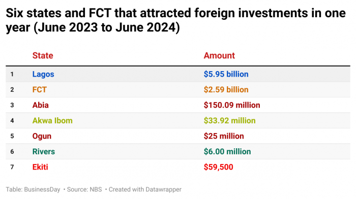 H4tpP-six-states-and-fct-that-attracted-foreign-investments-in-one-year-june-2023-to-june-2024-