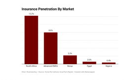How South Africa became Africa’s insurtech leader — Report