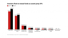 Investors flock to mutual funds as assets jump 39%
