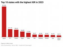 Jymvn-top-10-states-with-the-highest-igr-in-2023