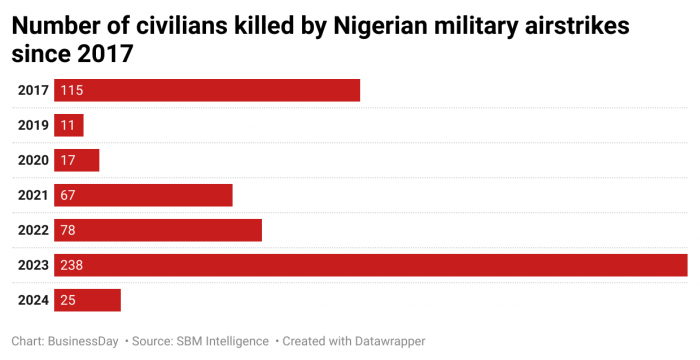 LCsIk-number-of-civilians-killed-by-nigerian-military-airstrikes-since-2017
