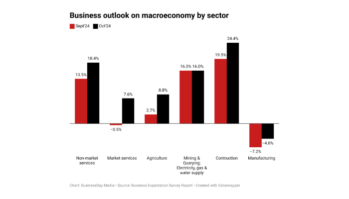 Manufacturers hard hit by rising rates, insecurity – Survey