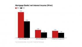 Mortgage banks’ net interest income surges 40% on rate hike