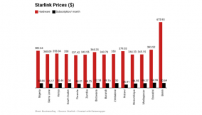 Naira takes Starlink out of reach as prices jump 115%