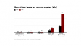 Five banks pay N172bn taxes in six months