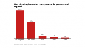 Over 40% of Nigerians pay for drugs electronically — Moniepoint