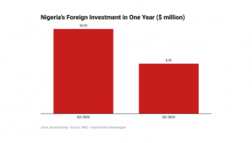 Agric investments drop 41% in one year