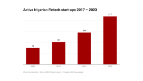 Five factors positioning Nigeria as Africa’s preferred fintech market