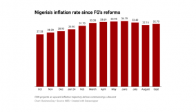IMF 2024 annual meetings takes centre stage, as NBS releases economic data