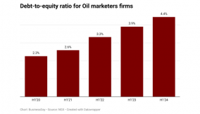 Oil marketers’ debt hits five-year high on rate hikes