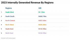 PadCt-2023-internally-generated-revenue-by-regions