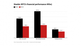 Stanbic IBTC’s net interest income up 180% on rate hike