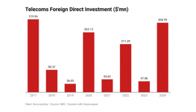 Telecoms FDI grows to 7-year high despite hurdles