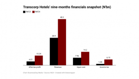 Cost management drives Transcorp Hotels’ profit to N10.24bn