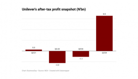 Unilever turns the tide with N6.57bn profit in Q3