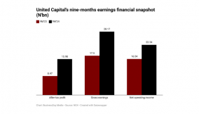 Seven highlights from United Capital’s nine-month financials