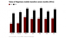 Mobile money transfers surge 74% on rising smartphone usage