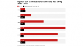 Nigeria’s independence celebrations leave the poor struggling for survival