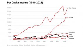 Picking up the pieces: How Nigeria’s economy can regain lost ground