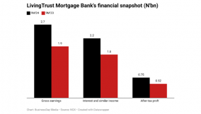 Loans drive LivingTrust’s interest income to N2.2bn