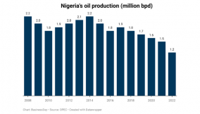 Four ways FX- starved Nigeria can boost oil output