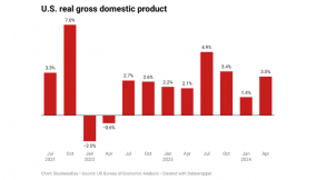 Week Ahead: U.S. to release GDP report for, as Stanbic IBTC publishes Nigeria’s PMI
