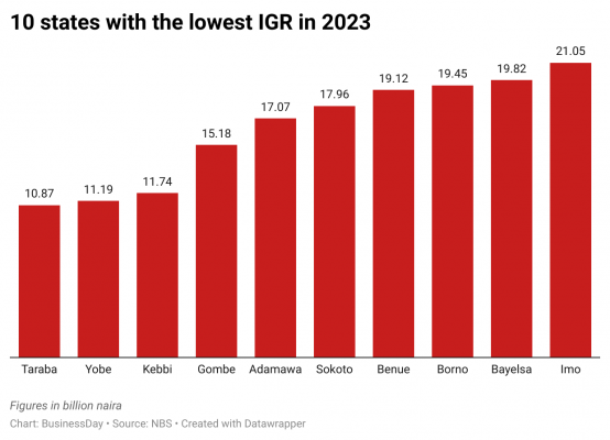 enMoc-10-states-with-the-lowest-igr-in-2023