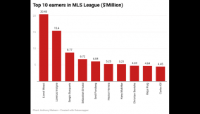 1bPFY-top-10-earners-in-mls-league-million- (2) (1) (1) (1)