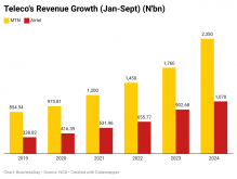 3lZOM-teleco-s-revenue-growth-jan-sept-n-bn- (1)