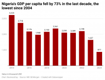 AiXfJ-nigeria-s-gdp-per-capita-fell-by-73-in-the-last-decade-the-lowest-since-2004