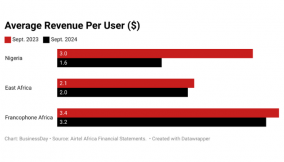 Telcos’ revenue per user declines 41% amid rising costs