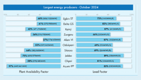 How Azura outperformed energy producers in October 2024